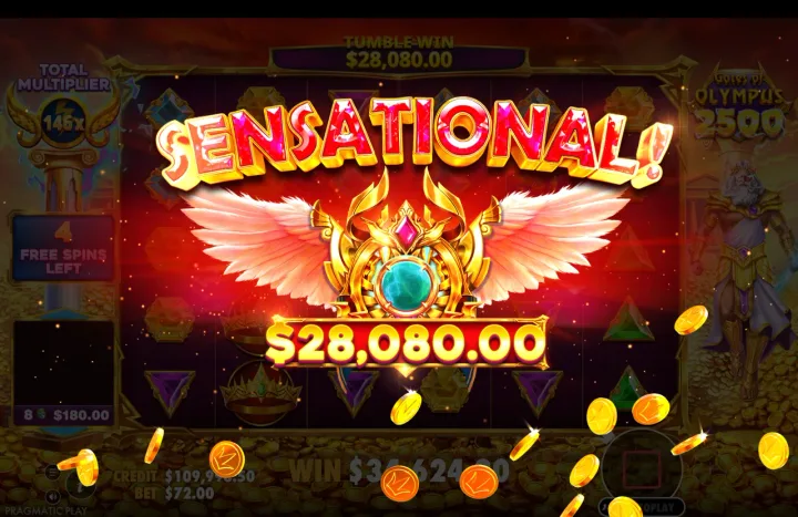 Free-spins round win presentation showing "SENSATIONAL!" banner and winged crest with "$28,080.00", tumble-win $28,080.00, total multiplier 146x, 4 free spins left.